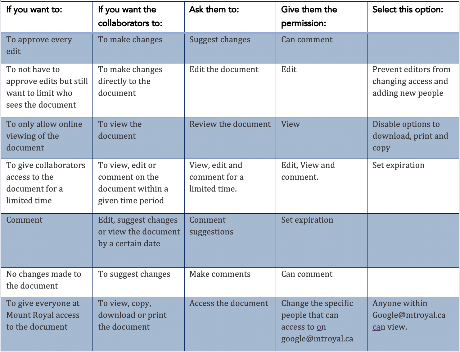 Permissions & Actions Chart